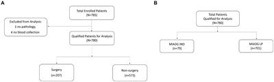 Ovarian Cancer surgical consideration is markedly improved by the neural network powered-MIA3G multivariate index assay